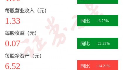 图解汇隆新材一季报：第一季度单季净利润同比减9.78%