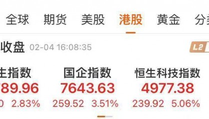 A股开盘在即，港股大爆发！恒科涨逾5%，中芯国际股价创新高！小米盘中市值突破万亿港元