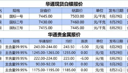 上海华通现货白银定盘价、贵金属报价（2024-08-29）