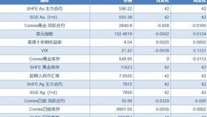 美国经济数据反复 贵金属维持宽幅震荡为主