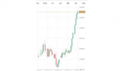 破纪录!黄金创新高站上2150!领峰贵金属提醒关注大非农!