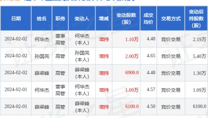 探路者：2月2日高管何华杰、孙国亮、薛梁峰增持股份合计3.79万股