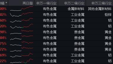 行业ETF热点收评｜美联储降息预期下，贵金属绽放！国际金价首次涨穿2200美元关口，有色金属行业ETF盘中摸高逾2%！
