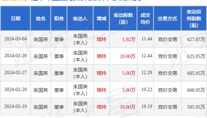 汇隆新材：3月4日高管朱国英增持股份合计1.92万股