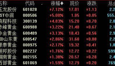 现货黄金再创历史新高 贵金属板块早盘走高