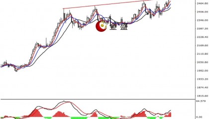 金盛贵金属：黄金创新高，白银两连阳