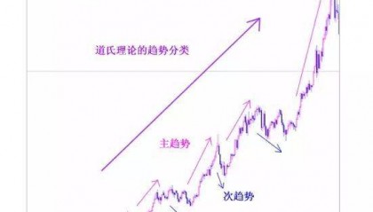 亚太金业：贵金属市场道琼斯理论