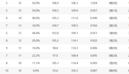 CBA常规赛第一阶段战罢 广东男篮6胜4负暂居第七