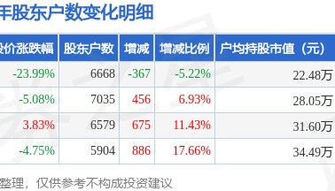 汇隆新材(301057)3月31日股东户数0.67万户，较上期减少5.22%