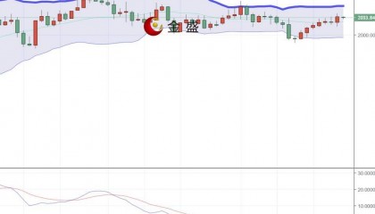金盛贵金属【早间行情】美指承压104关口，黄金上演“深V”反弹
