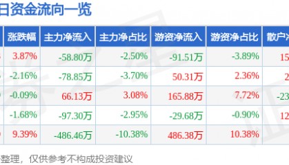 股票行情快报：汇隆新材（301057）4月23日主力资金净卖出58.80万元