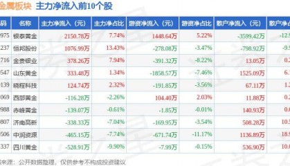 贵金属板块1月26日涨0.6%，金贵银业领涨，主力资金净流出3639.16万元