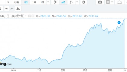 “贵金属狂潮”还在延续！黄金续创历史新高、白银升破32美元，市场聚焦伊朗总统所乘直升机事故