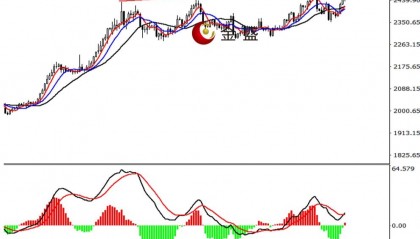 金盛贵金属【早盘策略】ISM制造业不及预期，金银走势分化明显