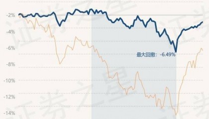 3月7日基金净值：平安恒鑫混合A最新净值0.9487，涨0.14%
