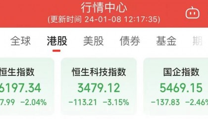 恒指半日跌2.04%,奇点国峰重挫34.78%