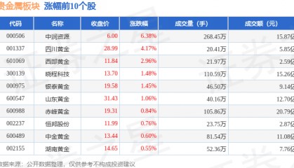 贵金属板块4月19日涨1.15%，中润资源领涨，主力资金净流出7374.98万元