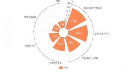 艾媒咨询 | 中国早餐消费行为大数据调查