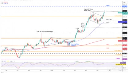 黄金白银分析：贵金属从日内高位回落