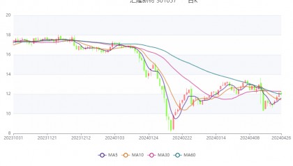 汇隆新材：2024年第一季度净利润852.63万元 同比下降9.78%