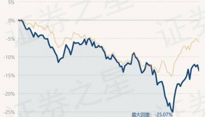 3月7日基金净值：泓德泓汇混合最新净值1.7816，跌1.75%