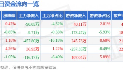 股票行情快报:汇隆新材(301057)5月9日主力资金净卖出90.05万元