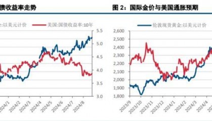 亚太金业：贵金属与美债收益率负相关的来源