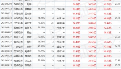 西部矿业：5月23日组织现场参观活动，民生证券、招商基金等多家机构参与