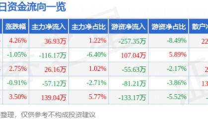 股票行情快报：汇隆新材（301057）5月6日主力资金净买入36.93万元