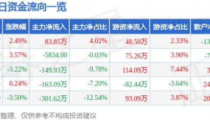股票行情快报：汇隆新材（301057）3月29日主力资金净买入83.85万元