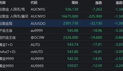 国内贵金属期货持续下挫！沪金主力合约跌超3%，现货黄金一度跌破2300大关