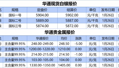上海华通铂银：1.26 白银、贵金属报价