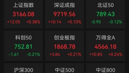 沪指早盘涨0.38%，贵金属、有色方向领涨