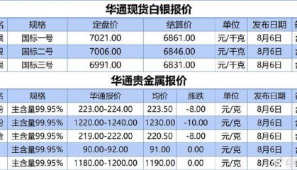 上海华通现货白银定盘价、贵金属报价（2024-08-06）
