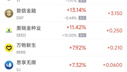 周一热门中概股涨跌不一 金山云涨20.45%，拼多多跌5.96%