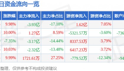 4月10日三祥新材涨停分析：液态金属，有色 · 镁，固态电池概念热股