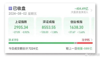美港通证券期货炒股市场A股三大指数持续下探，贵金属板块尾盘异动