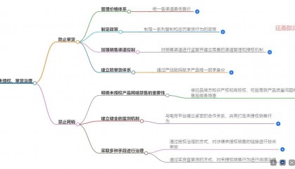 未授权、窜货如何治理？如何禁止网销？