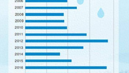 “七下八上”主汛期，今年“华北雨季”怎么这么多雨？