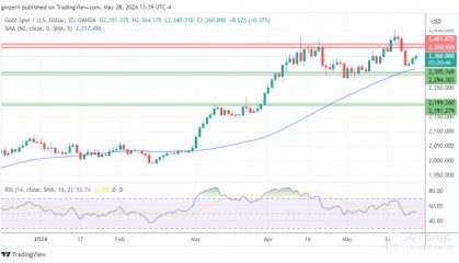 金银铂：贵金属需求上升，黄金上涨！