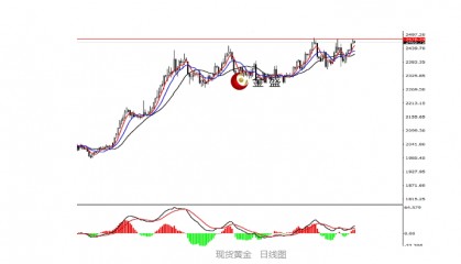 金盛贵金属【早盘策略】PPI数据不及预期，黄金窄幅盘整收阴