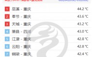 最高44.2℃！川渝再度包揽全国高温榜前十 成都将在立秋日结束高温持久战
