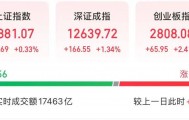 创业板指突破2800点，科创50大涨，寒武纪市值一度超6000亿