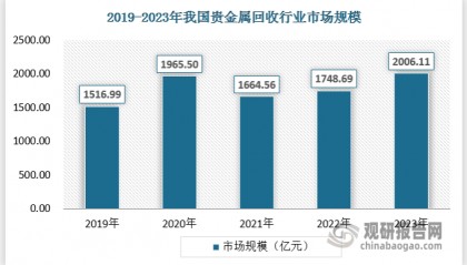 我国贵金属回收总量规模不断增长 黄金、白银为主要细分市场