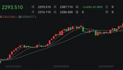 昨夜！贵金属“地震”