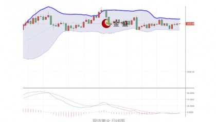 金盛贵金属【早间行情】黄金小幅走高，收复2330关口