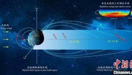 中国科学家团队领衔在距地球逾16万公里太空探测到“太空合声”