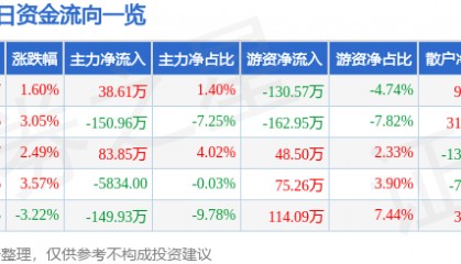 股票行情快报：汇隆新材（301057）4月2日主力资金净买入38.61万元