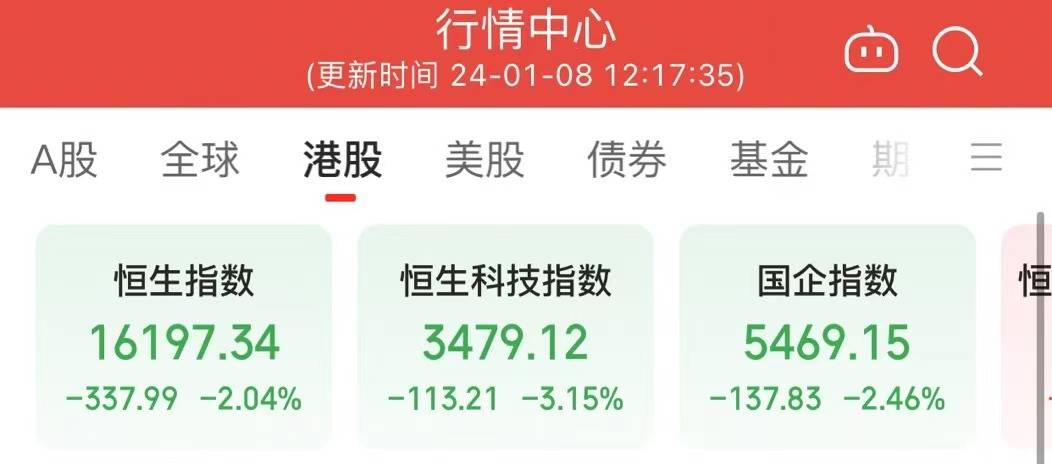 恒指半日跌2.04%，奇点国峰重挫34.78%