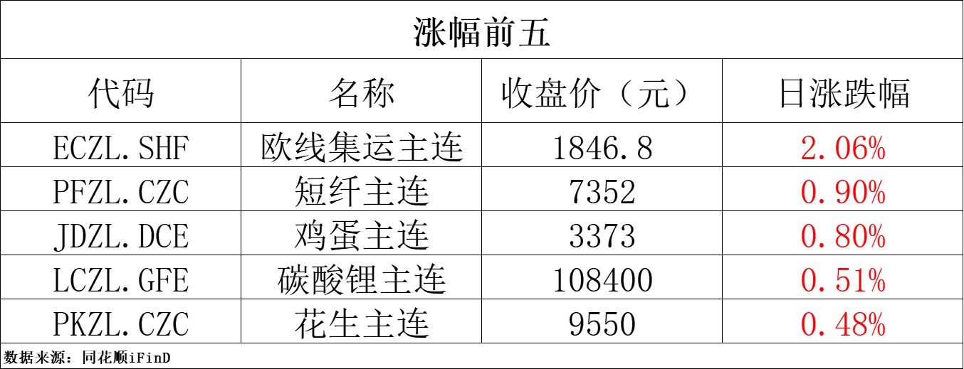 期货早报 | 国内商品期货夜盘收盘普遍下跌，国际贵金属期货普遍收涨